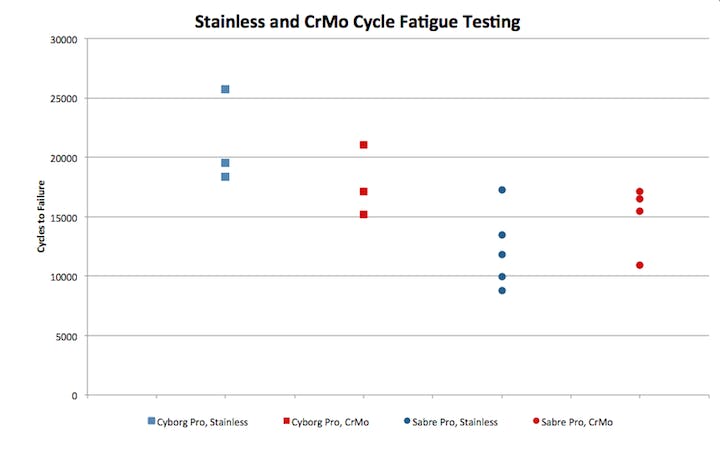 Fatigue Testing Chart