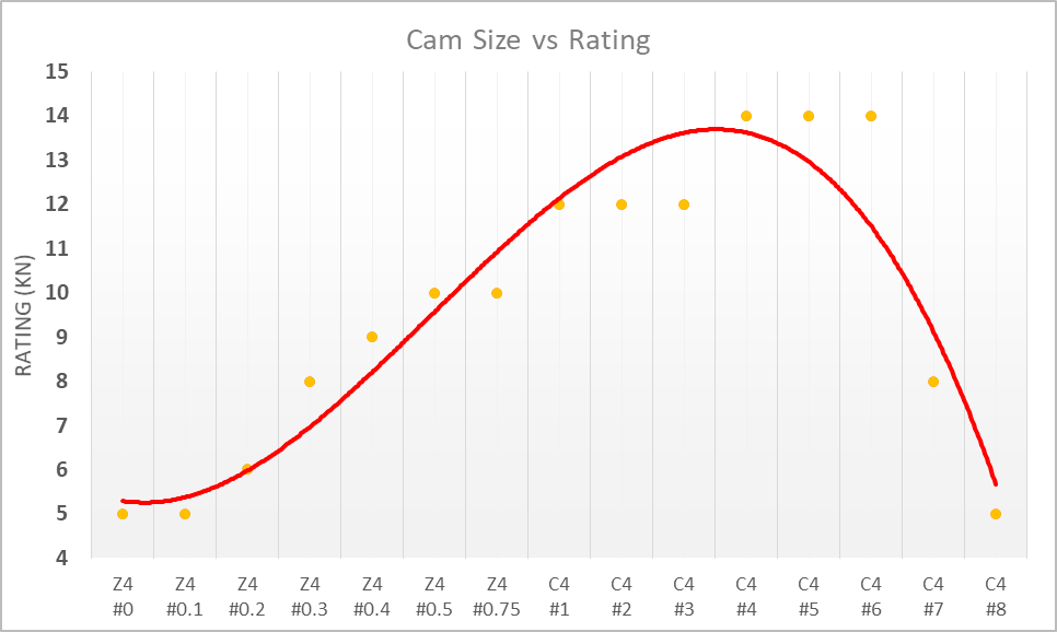 Graph depicting Cam size vs kn rating.
