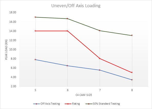 Uneven/Off Axis Loading