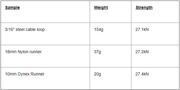 table relating the weight of the sample to its testing strength