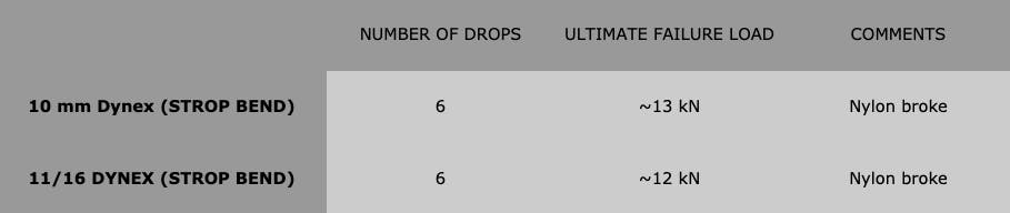 table showing number of drops, ultimate failure load, and comments